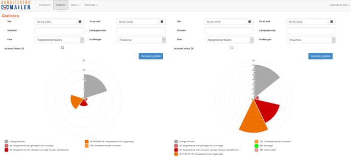 AM management rapportage
